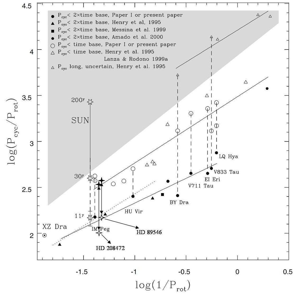142 O. Özdarcan, S. Evren & G.W. Henry: Spot activity on HD 89546 (FG UMa) from long-term photometry Mean V (mag) 7.05 7.15 7.25 7.35 7.45 7.55 7.65 7.75 7.