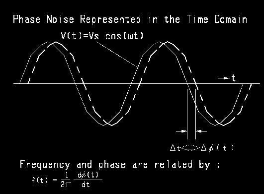 Noise in oscillators The existence of noise in electric circuits