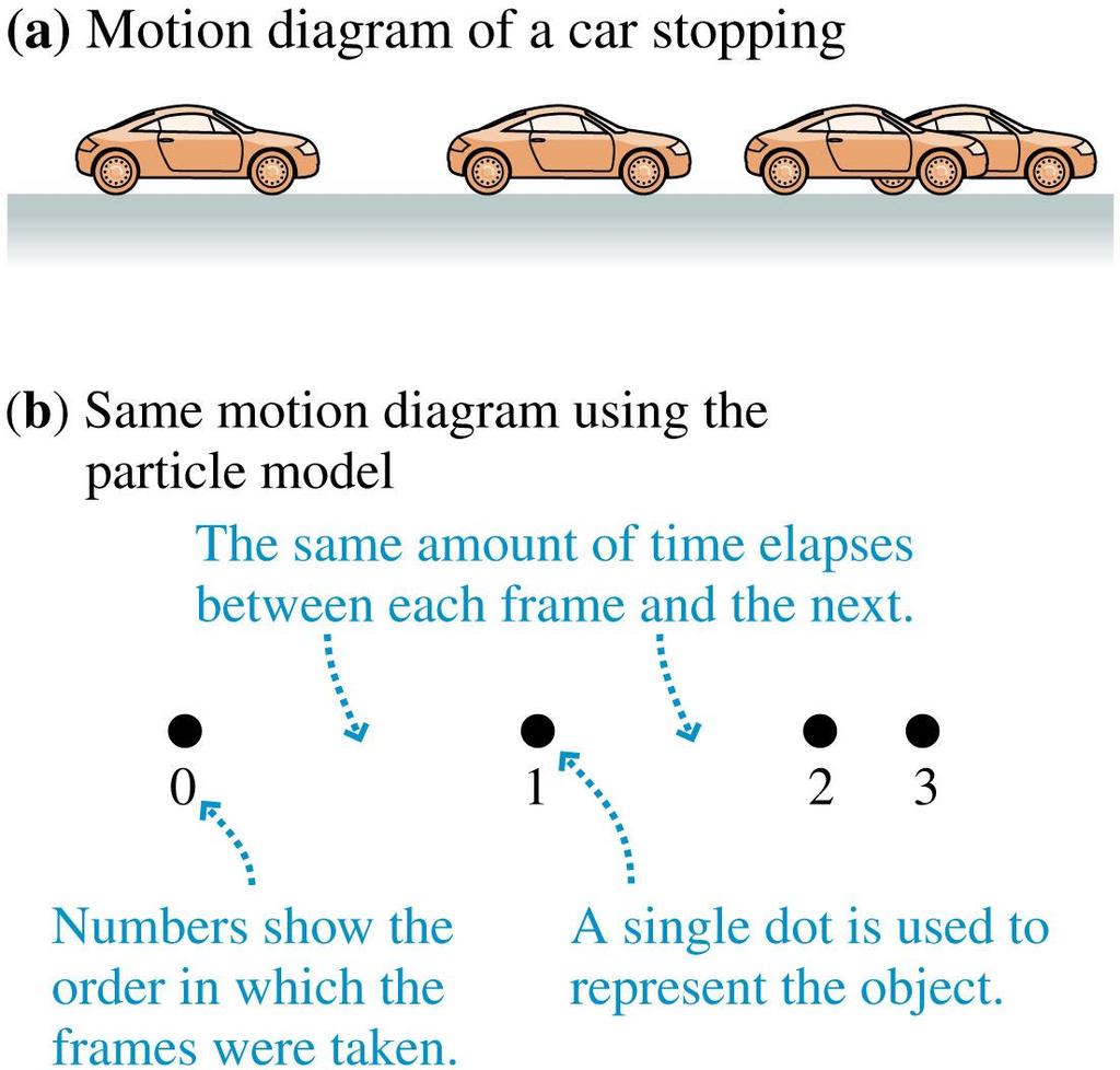 The Particle Model The particle model of motion is a simplification in which we