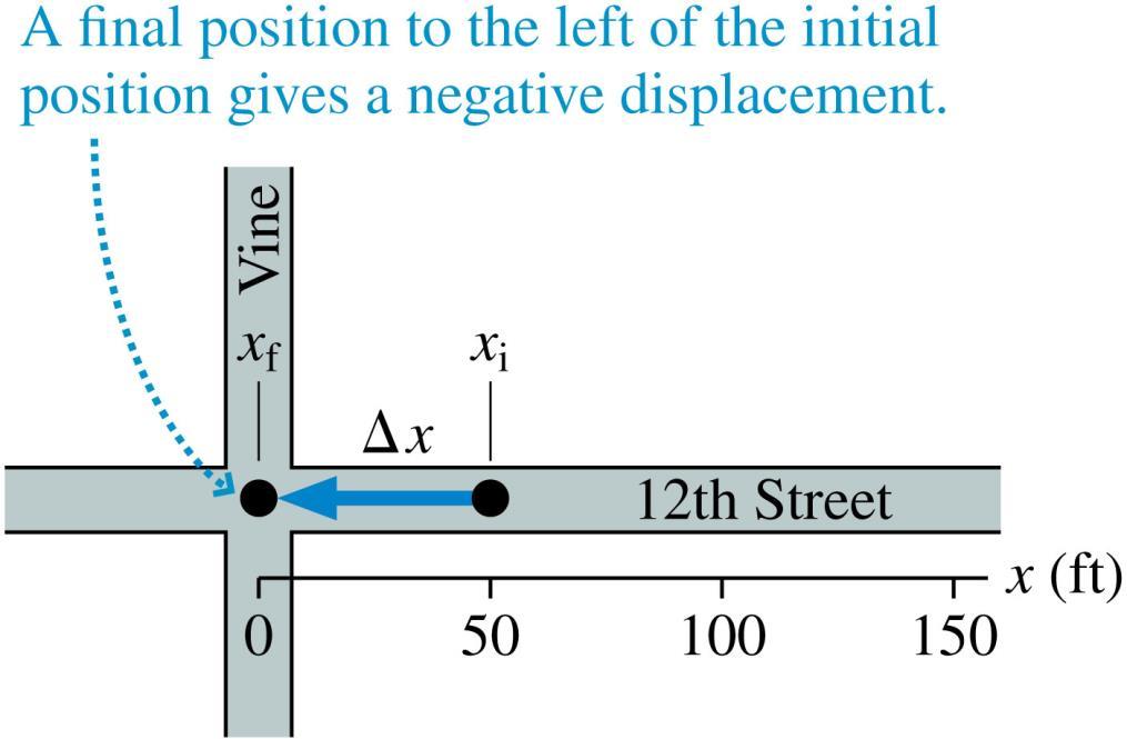 Changes in Position and Displacement A change of position is called a displacement.