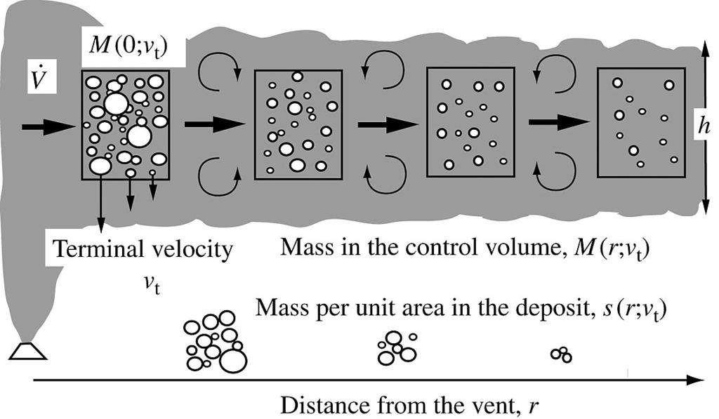 teristic quantities as a given downstream distance from the vent (Fig. 2c).