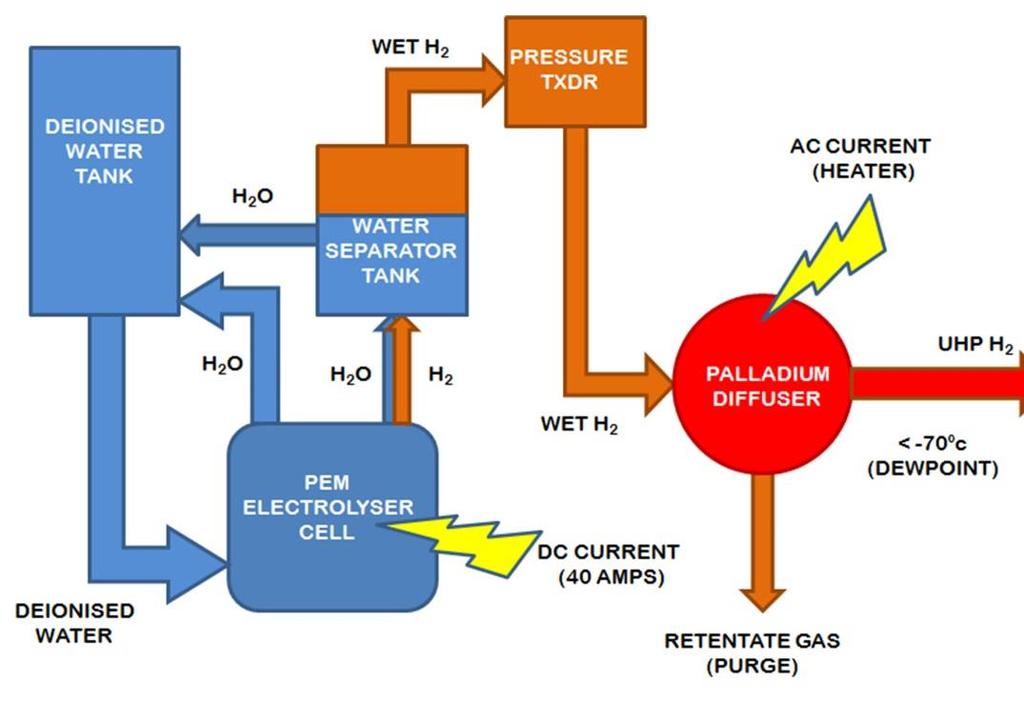 Palladium diffusion membranes work through pressure-driven diffusion of H + ions across Palladium membranes.