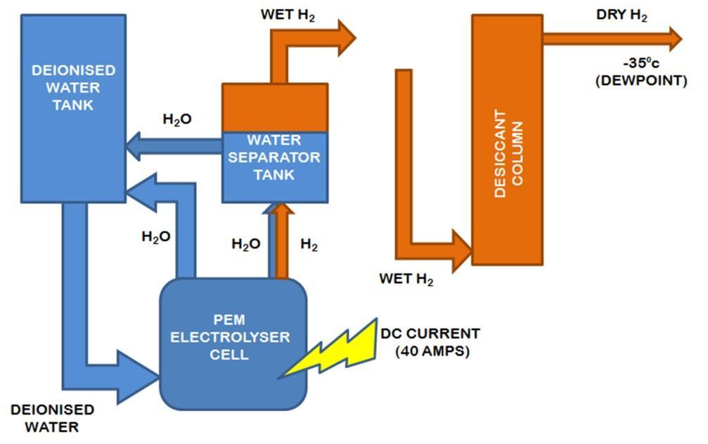 Schematic diagram of a hydrogen generator using pressure swing adsorptionfor hydrogen purification An alternative drying system to PSA that can be
