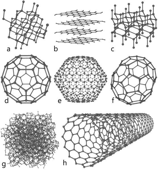 1996: Curl, Kroto, Smalley 1985 or1986: fullerenes (C60, bucky balls); 2010: Geim, Novoselov 2005-2007: 2D graphene The allotropes of carbon: hardest naturally occurring substance, diamond one of the