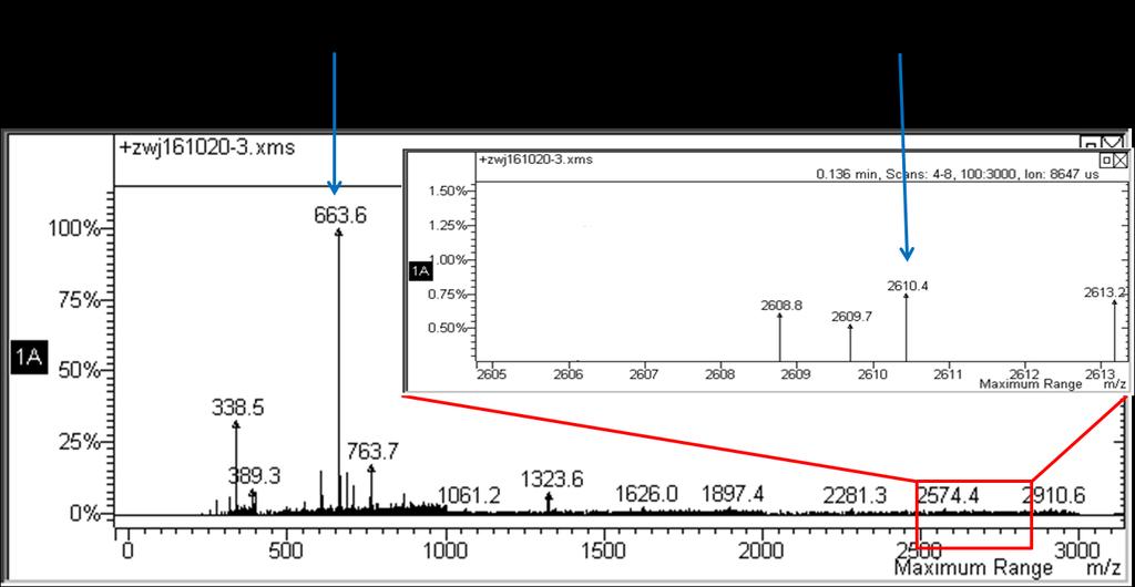 Fig. S8 Electrospray ionization mass spectra of pillar[5]arene 1. Assignment of the main peak: m/z 663.6 [1 2Na + 2H] 4. 3. Synthesis of model compound 5 Scheme S2.