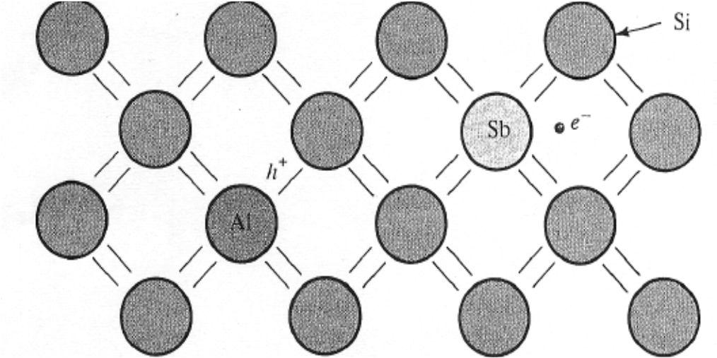 Donor and acceptors in covalent bonding model Donor and acceptor atoms in the covalent bonding model of a Si crystal.