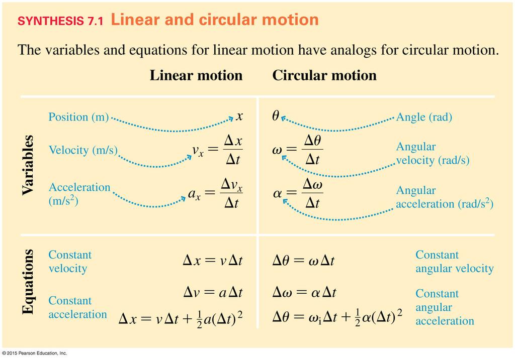 Linear and Circular