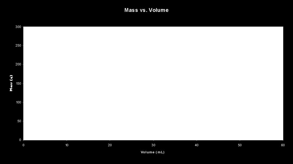 Volume (ml) Mass (g) 10 50 20 100 30 150 40 200 50 250 If this graph is a true reflection of density, where is the density? We see the mass, we see the volume, but where is the density?