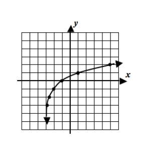 Exercise 7: Which of the following equations describes the graph shown below? Show or explain how you made your choice.