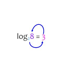 Lesson 1 Introduction to Logs Introduction to Logarithms: Exercise #1: Find the inverse of the function f(x) = 2 x. Recall: To find the inverse of a function, we and then solve for y.