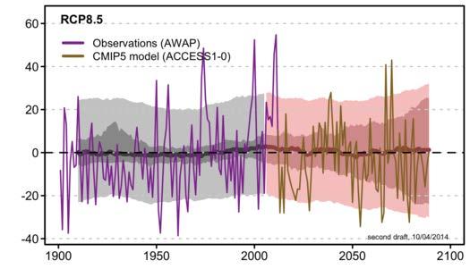 Model projections of future monsoon change Time series for precipitation over Australian tropics (20S-0) for 1900 2100 as simulated in 40 CMIP5 models, relative to the 1950-2005 mean in historical &
