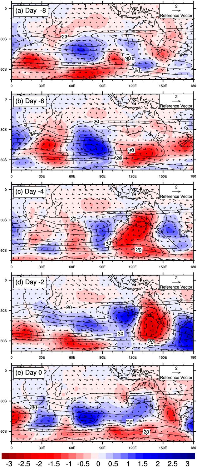 Monsoon bursts Lead up to the composite monsoon burst (day -8 to day 0) Bursts in the Australian monsoon are preceded by development of a well-defined extratropical wave packet in the