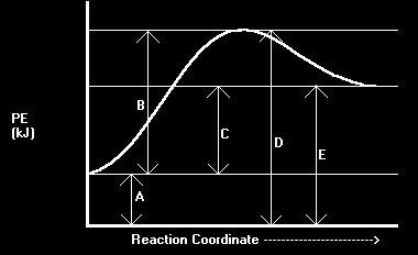 1. Define potential energy (PE). 2. Using the first diagram to the right, record the letter that describes each statement: a. Reactants PE: b. Products PE: c. Activated complex PE: d.