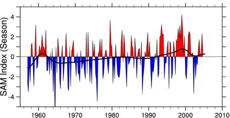 Top: SAM (AAO) geopotential height pattern as a regression based on the SAM time series for seasonal anomalies at 0 hpa (see also Thompson and Wallace, 000).