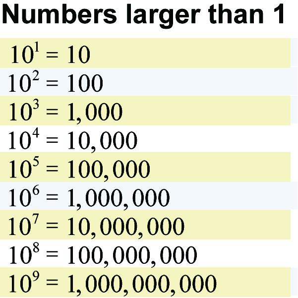 Scientific notation 40,000,000 = 4 x 10 7 3,600 = 3.