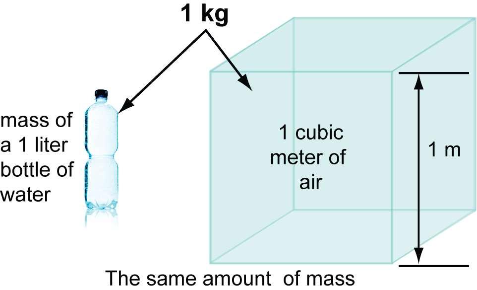 Mass Remember: Size (volume) does not tell us how much