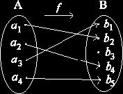 Diagrams Representation If A and B are finite sets, an arrow diagram shows a function f from A to B by drawing an arrow from each element in A to the corresponding element of B Two properties must be