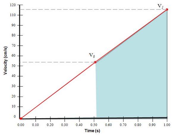 Slide 7 Equation 3 from Area under Velocity-Time Graph Description: Velocity-time Graph Shaded Area = Displacement Slide 8 Equation 3