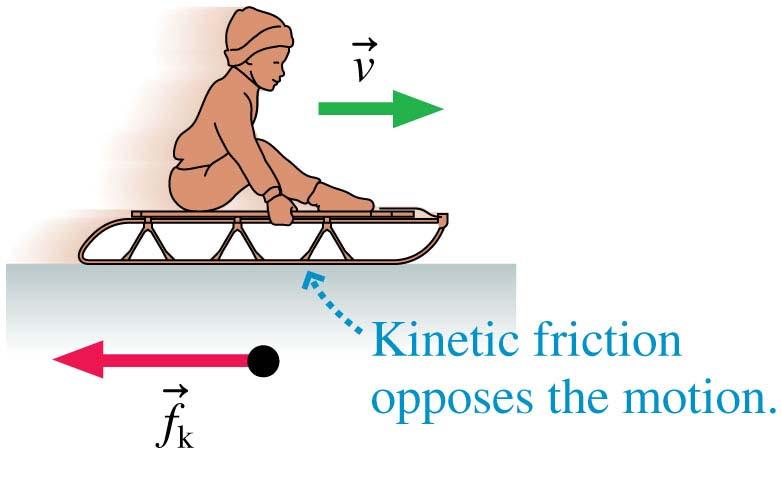Kinetic Friction When an object slides along a surface, the surface can exert a contact force which opposes the motion. This is called sliding friction or kinetic friction.