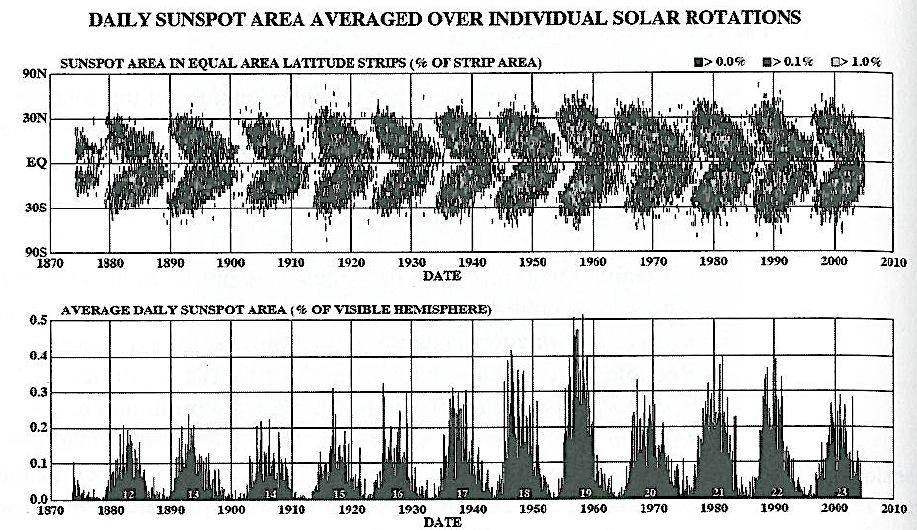 THE SOLAR CYCLE: Observational Evidence Number of sunspots between 1700 and 2005 showing the 11-yr periodicity, with large