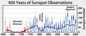 11- and 22- year cycles are thought to be local maxima and minima. Periodicity of sunspot activity found over centuries!