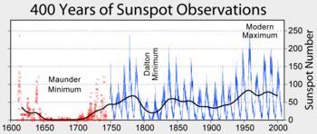 Sunspots Intense magnetic fields which inhibited convection currents to the surface appear darker as at lower temperature Solar storms/flares often associated with sunspots Had been observed prior to