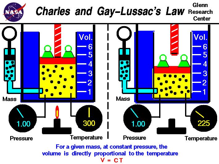 Gay-Lussac`s I.