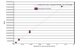 Quantification Statistics Generated by Pinpoint Software Statistics for