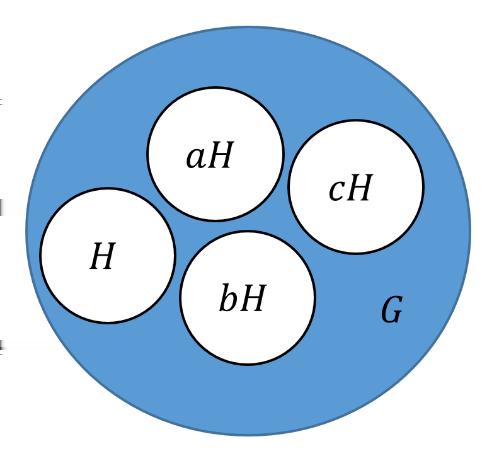 6 1. Groups 1.4. Cosets Let H G. A left coset of H in G is a subset of G of type ah, for some element a G. An element of ah is called a coset representative of ah. Proposition 1.4. (i) The map x ax induces a bijection of H onto ah.
