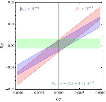 Searching for BSM Scalar and Tensor MM = GG FFVV uuuu 22 ii εε ii pp uuγγ ii dd nn uu ee ΓΓ ii 11 + γγ 55 uu νν T. Bhattacharya et al., Phys. Rev.