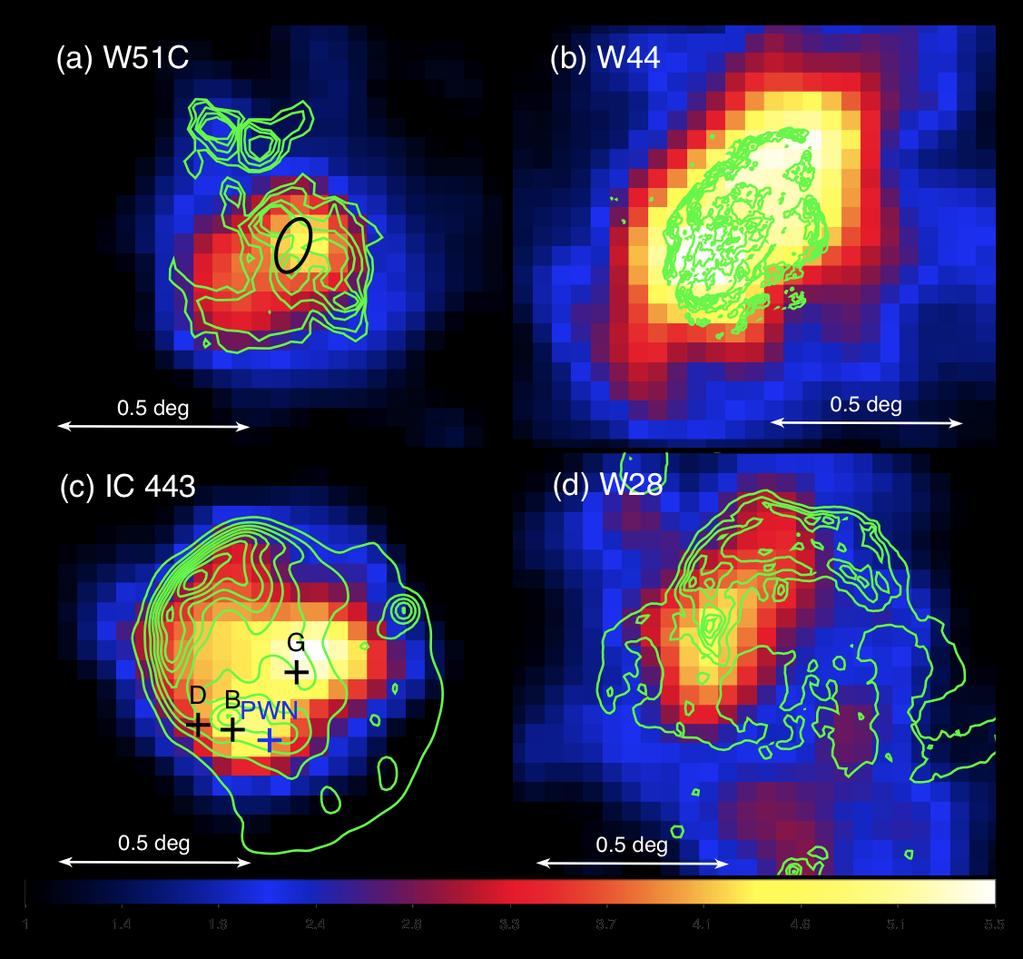 Fermi- Detected Sources Include many SNRs: many middle-aged SNRs consistent with radio, apparently interacting with molecular clouds likely pion decay LAT count maps in 2-10 GeV of the Molecular