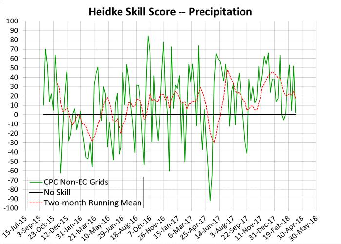 The temperature outlooks were made operational given skill level, while the precipitation
