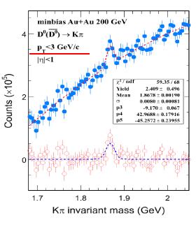 D 0 reconstruction in STAR d+au 200 GeV PRL 94 (2005) 062301 Au+Au 200 GeV arxiv:0805.0364 [nucl-ex] Cu+Cu 200 GeV A.