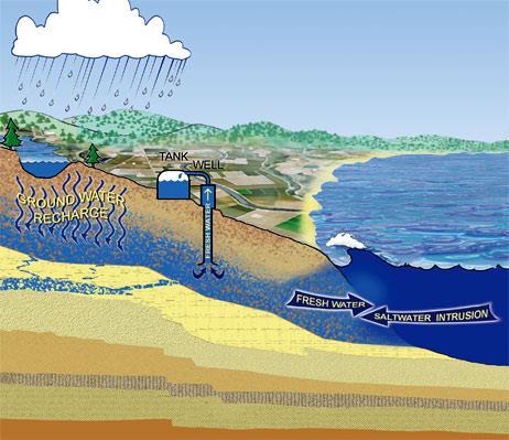GROUNDWATER - is the water located beneath the earth's surface in soil pore spaces and in the fractures of rock formations.