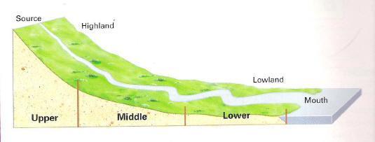 RIVER BASIN - is the land that water flows across or under on its way to a river.