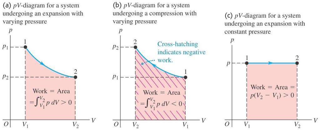 Work on a pv-diagram The work done equals the area under the curve on a pv-diagram. (See Figure 19.6 below.