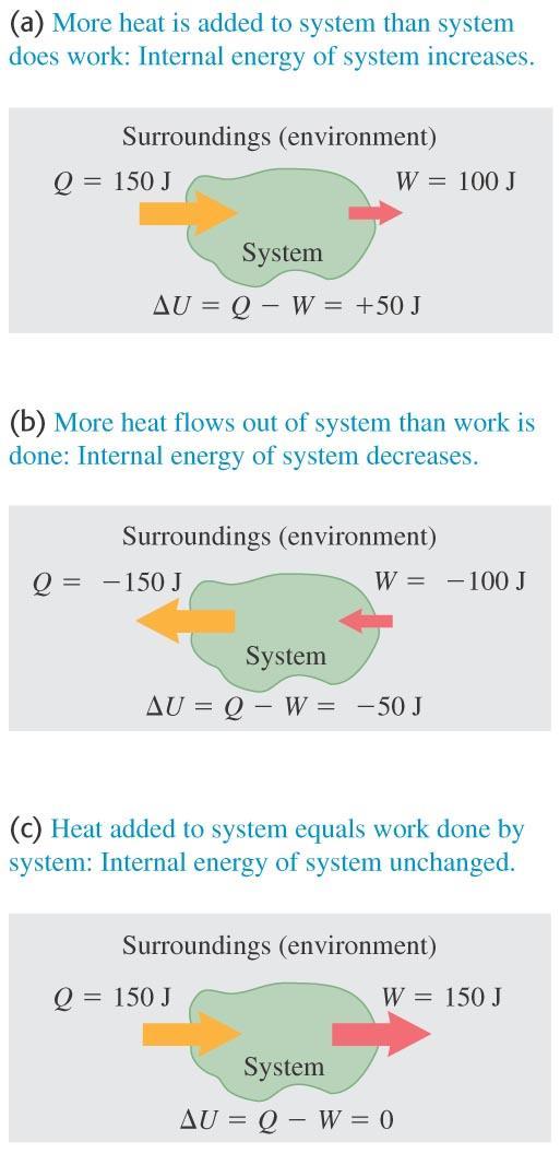 First law of thermodynamics First law of thermodynamics: The change in the internal energy U of a system is equal to the heat added minus the work done by the system: U = Q W. (See Figure 19.