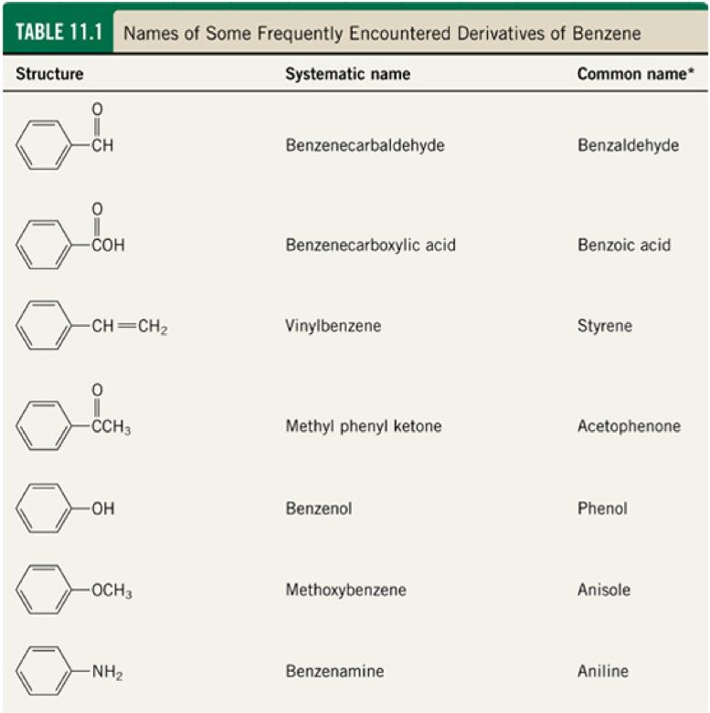 Frequently Encountered Monosubstituted Benzene