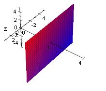 2 Planes in R Simple planes: y - a plane parallel to xz-plane and passing the point 0,,0 x 2 - a plane parallel to yz-plane and passing the point 2,0,0 z - a plane parallel to xy-plane and passing