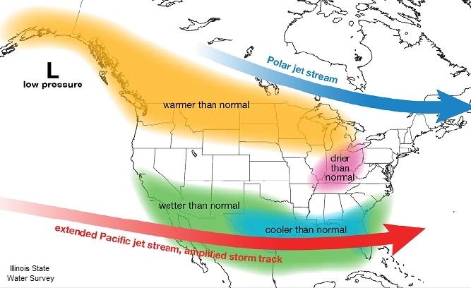 In the United States, El Niño generally brings below average temperatures and above average precipitation to the southern tier of the United States from California to the Atlantic Coast.