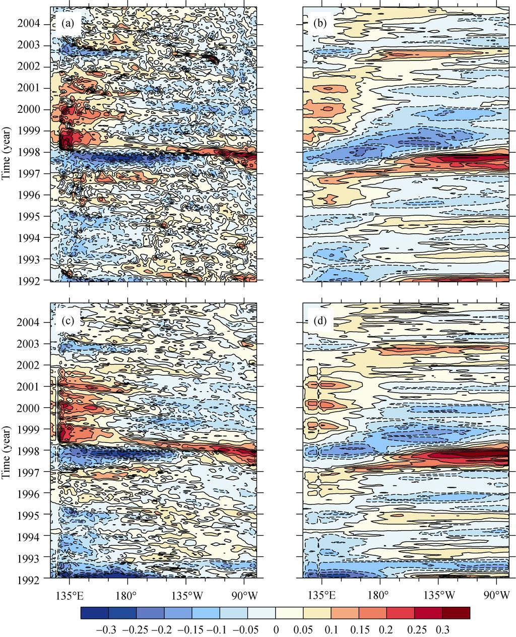 NO. 1 WANG AND ZHOU: ENSO SIGNALS IN AIPO 59 Figure 3 Hovmoller diagram of SSH anomalies (units: m) across the Pacific (a) averaged in (5 8 N) based on SODA data; (b) same as (a), but for (2 S 2 N);