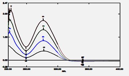 Preparation of mix standards Four mixed standards containing Levosulpiride (100 µg/ml) and Esomeprazole (10 µg/ml) were prepared within linearity range and scanned over the wavelength range of