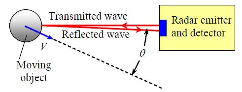 Doppler radar velocity measurement When radio waves strike a moving object, the frequency of the reflected radio waves is altered. f D v cos [Source: J. M.