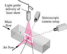 Particle image velocimetry () A double-pulse laser illuminates a region of flow under study, and a digital camera records two images timed