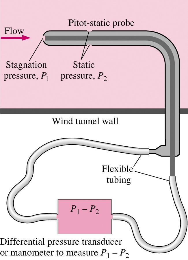 Pitot tube () v P P 1 - fluid density [Source: J. M.