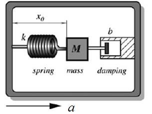 Working principle (1) Conceptually, an accelerometer behaves as a seismic mass (or proof mass) connected to a spring of stiffness (k) attached to the housing.