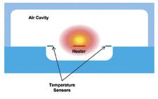 Thermal accelerometers (3) Under zero acceleration,