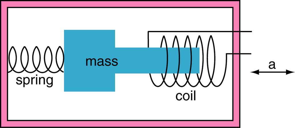 Other types of accelerometers () A rod connected and moving with the mass links to a coil.