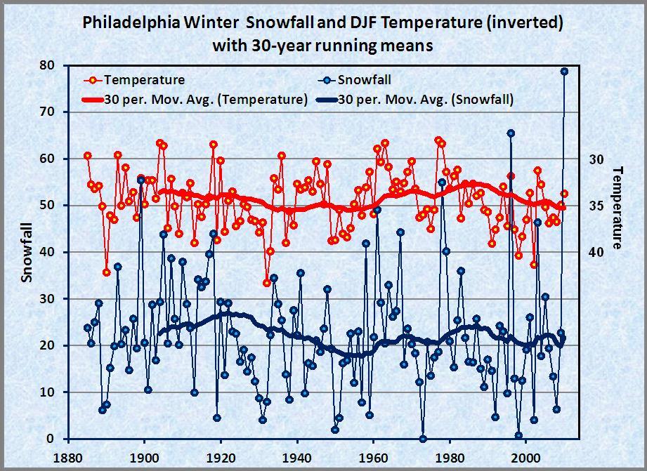 Chart 1 compares yearly winter snow totals (in blue) with winter mean temperatures (in red).
