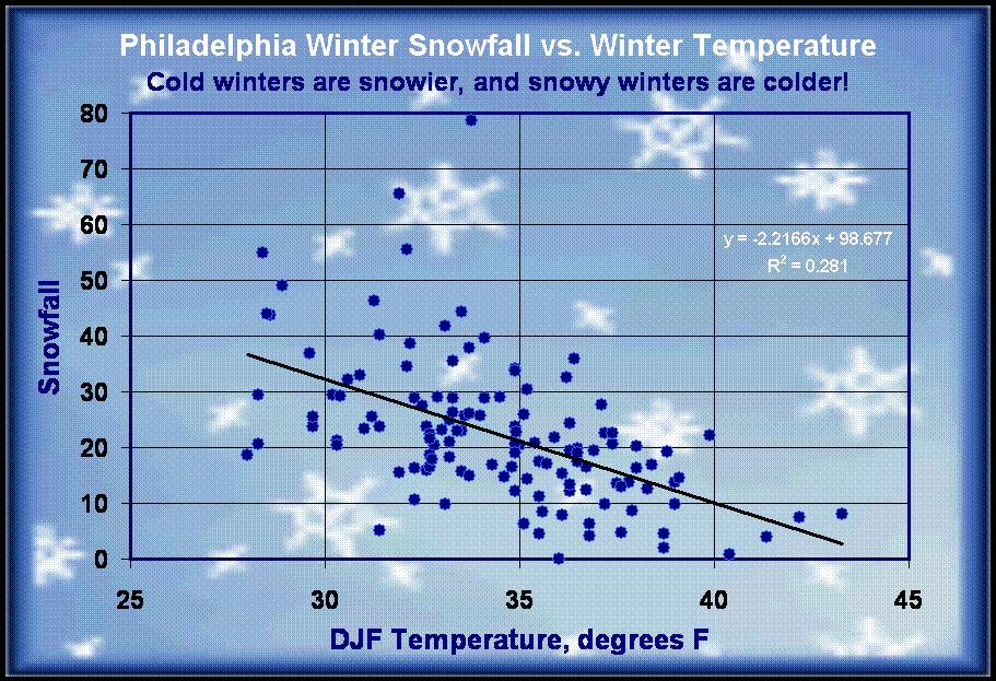 Chart 2 is a direct comparison of yearly snowfall with winter temperatures. The correlation coefficient (square root of R 2 ) is greater than -0.5, which is not bad for anything in climate.